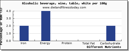 chart to show highest iron in white wine per 100g